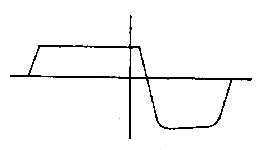 Waveform of triode amp of Fig. 4 at 12-dB overload. 1000-Hz tone