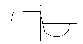 Waveform of pentode amp of Fig. 6 at 12 dB overload, 1000-Hz tone